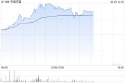 官运测试中国同辐持续上涨逾12% 近日氟[18F]贝他嗪注射液启动III期临床试验