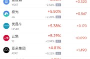 官运测试周四热门中概股涨跌不一 阿里巴巴跌1.45%，满帮涨3.30%