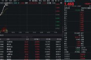 官运测试金融科技异动拉升，159851放量涨近3%，楚天龙4天3板！多重催化利好，机构旗帜鲜明看好板块机会