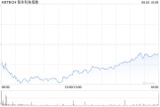 官运测试恒生科技指数、国企指数跌幅扩大至3%，钢铁股集体下挫