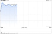 官运测试港股黄金股早盘冲高 紫金矿业、招金矿业涨近3%