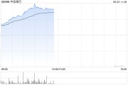 官运测试港股内银股冲高 中信银行涨超4% 机构重视基金改革下银行配置新逻辑