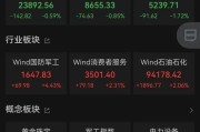 官运测试黄金股，大涨！