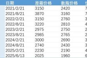 官运测试批发价4年跌48%，茅台跌至1960元