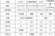 官运测试泽璟制药ZG005两项研究入选口头报告 单药二线治疗宫颈癌数据优于卡度尼利单抗 | 2025ASCO