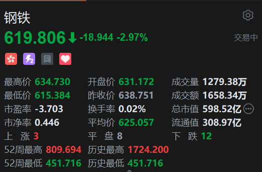恒生科技指数、(😃)国企指数跌幅扩大至3%，钢铁股集体下挫