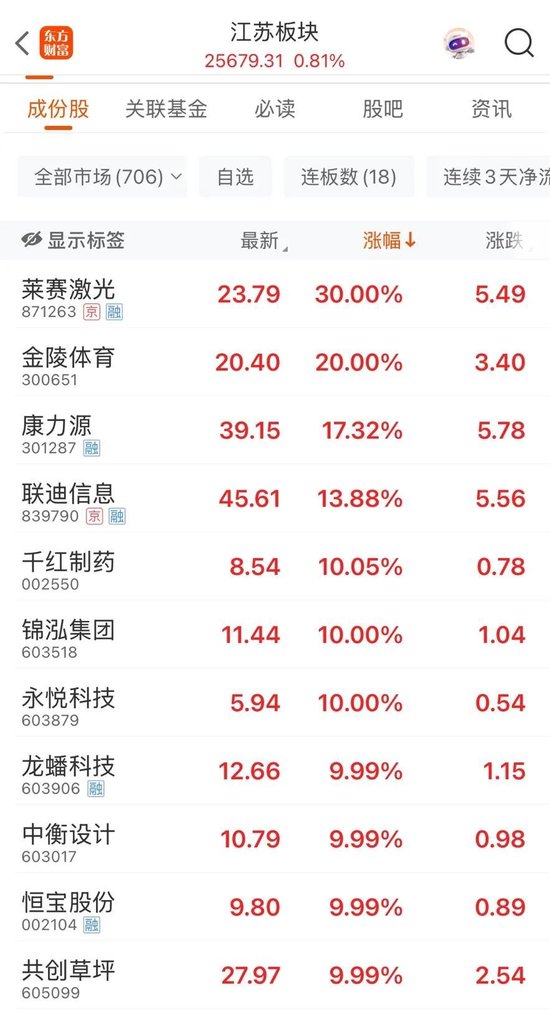 “苏超”爆火！300651，“(😔)20cm”涨停