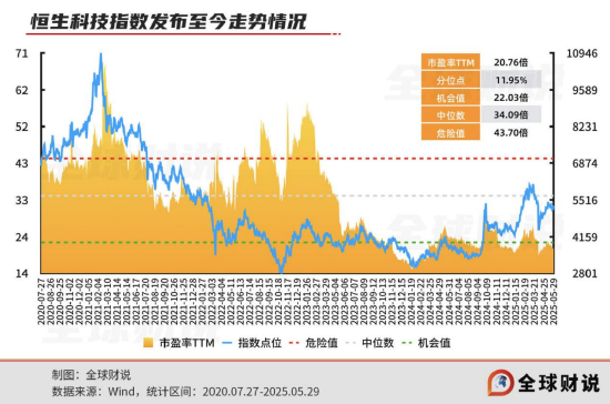 引领中(🌨)国资产价值重估，恒生科技指数进入(🕊)“黄金击球区”