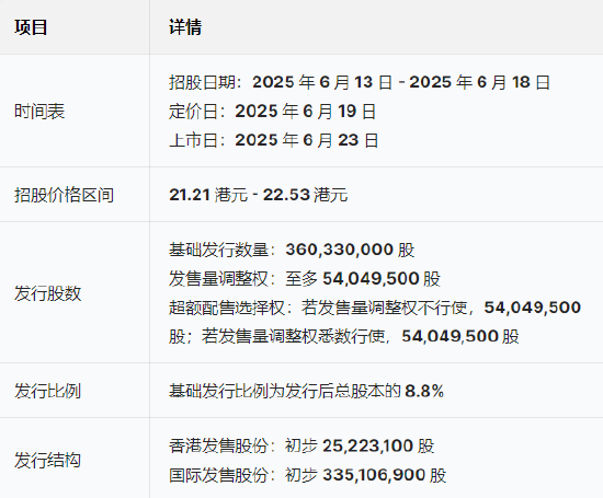 三花智能启动招股：拟全球发售3.6亿股H股，募资最高81亿港元，拟6月23日上市，引入(🉐)GIC、景林等基石投资者