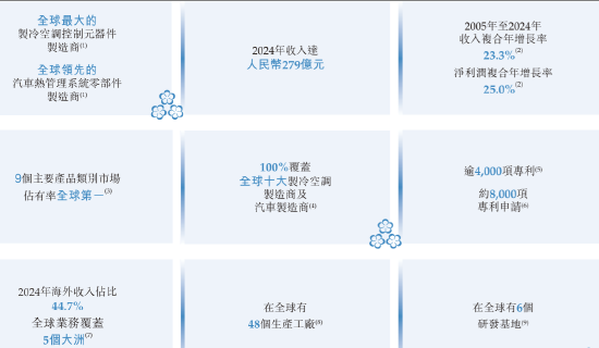 三花智能启动招股：拟全球发售3.6亿股H股，募(〰)资最高81亿港元，拟6月23日上市，引入GIC、景林等基石投资者