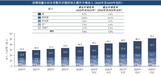 三花智能启动招股：拟全球发售3.6亿(🥥)股H股，募资最高81亿港元，拟6月23日上市，引入GIC、景林等基石投资者