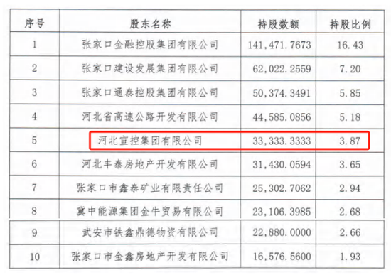 时隔半(🉑)年再定(🌚)增！张(🚒)家口银行频频补充资本背后，盈利能力(🐋)亟待改善