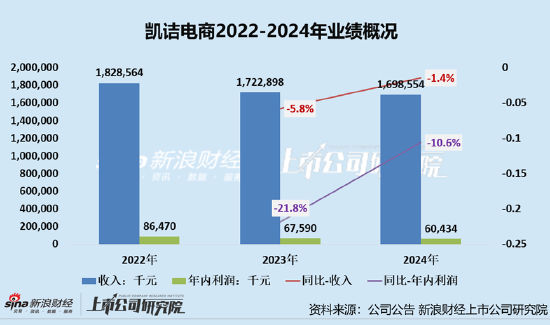 凯诘电商转战港交所：品牌自运营成趋势行业景气度下滑(💘)、业绩接连双降 前五大品牌GMV占比超80%