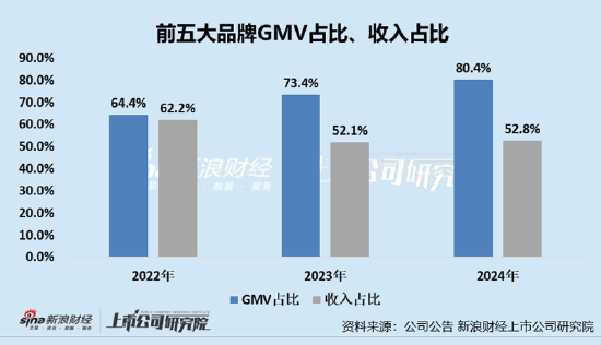 凯诘电商转战港交所：品牌自运营成趋势(⏪)行业景气度下滑、业绩接连双降 前五大品牌GMV占比超80%