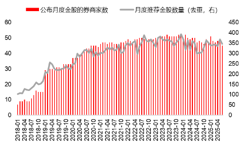 源达研究报告：掘(🏙)金券商金股，超额收益显著