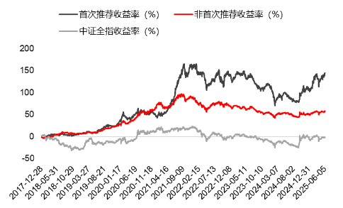 源达研究报告：掘金券商金股，超额收(🌘)益显著