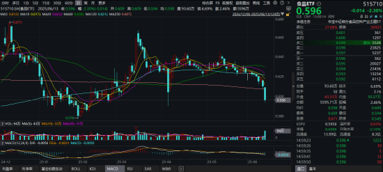 风云突变！避险情绪急剧升温，国防军(🕗)工ETF、通用航空ETF双双涨逾1%！油气暴走，162411罕见逼近涨停