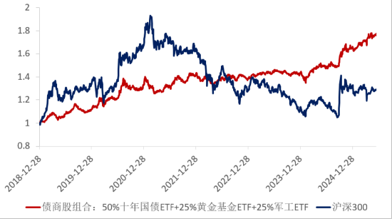 ETF日报：十年期国债兼顾底仓防守和一(👲)定的久期进攻属性，值得投资者关注